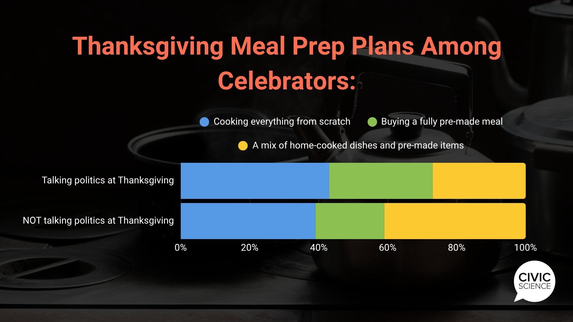 How are they preparing their Thanksgiving meals?