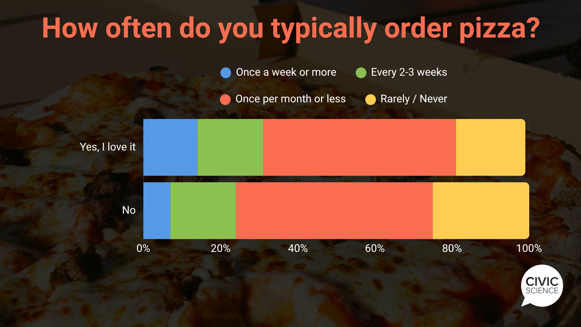 The role of pizza ordering frequency