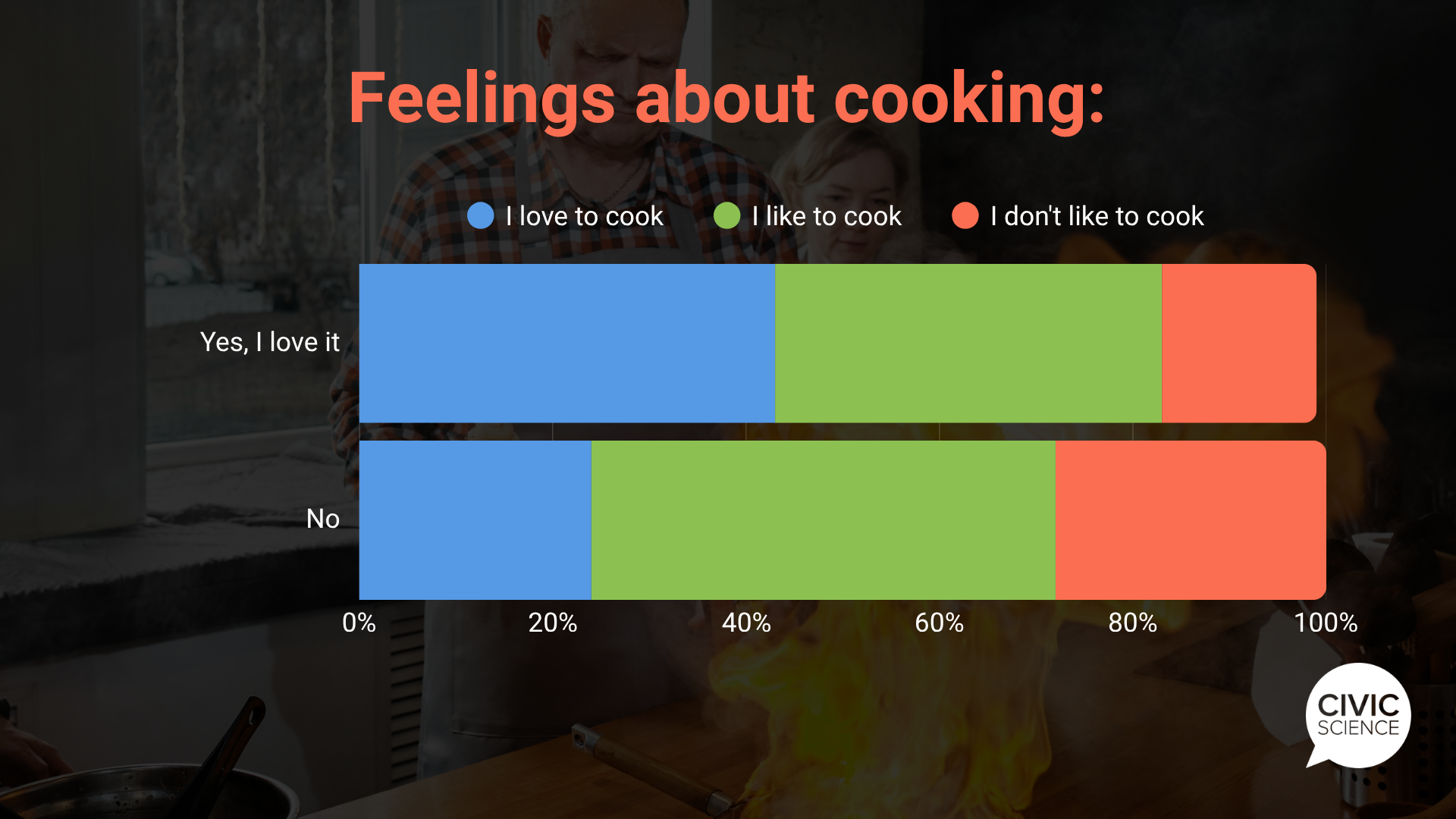How they feel about cooking